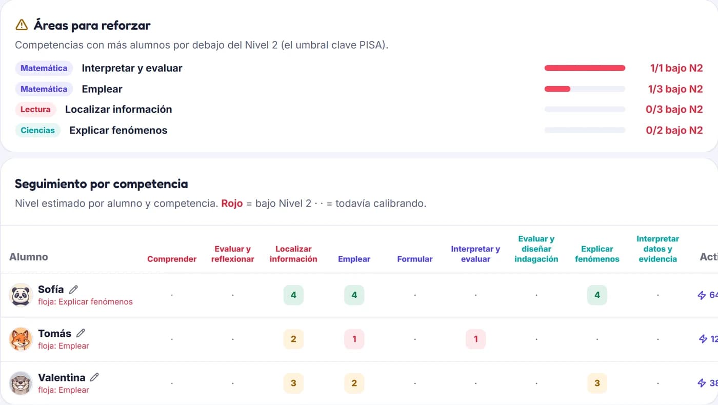 Panel del docente: áreas para reforzar y el nivel estimado de cada alumno por competencia; en rojo, los que están bajo el Nivel 2